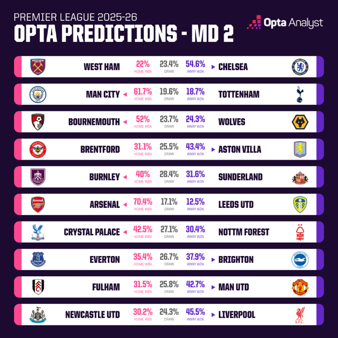 Opta dự đo&aacute;n v&ograve;ng 2 giải Ngoại hạng Anh: Newcastle đại chiến Liverpool - Ảnh 1