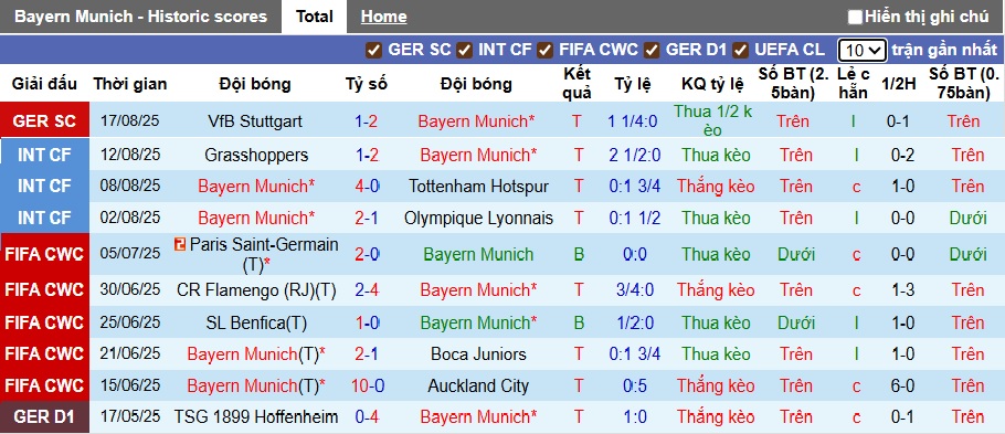 Siêu máy tính dự đoán Bayern Munich vs RB Leipzig, 01h30 ngày 23/8 - Ảnh 4