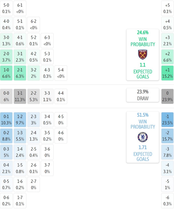 Siêu máy tính dự đoán West Ham vs Chelsea, 2h00 ngày 23/8 - Ảnh 1
