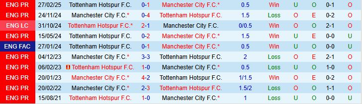 Soi kèo góc Man City vs Tottenham, 18h30 ngày 23/8 - Ảnh 1