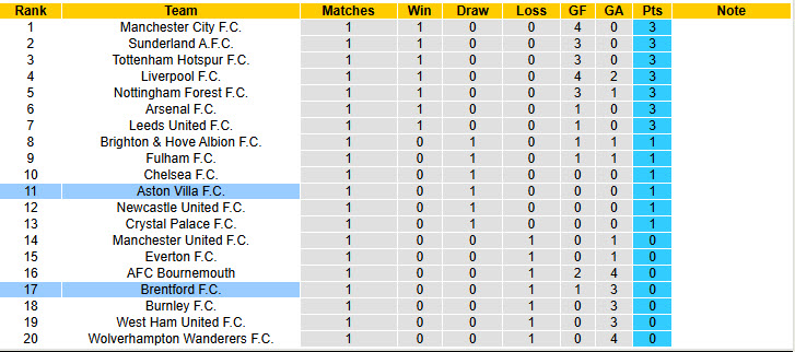 Chuy&ecirc;n gia Tony Ansell dự đo&aacute;n Brentford vs Aston Villa, 21h00 ng&agrave;y 23/8 - Ảnh 5
