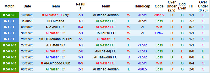 Nhận định, soi kèo Al Nassr vs Al-Ahli Saudi, 19h00 ngày 23/8: Bữa tiệc bàn thắng - Ảnh 2