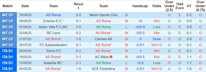 Nhận định, soi kèo AS Roma vs Bologna, 1h45 ngày 24/8: Đối thủ khó chịu - Ảnh 2