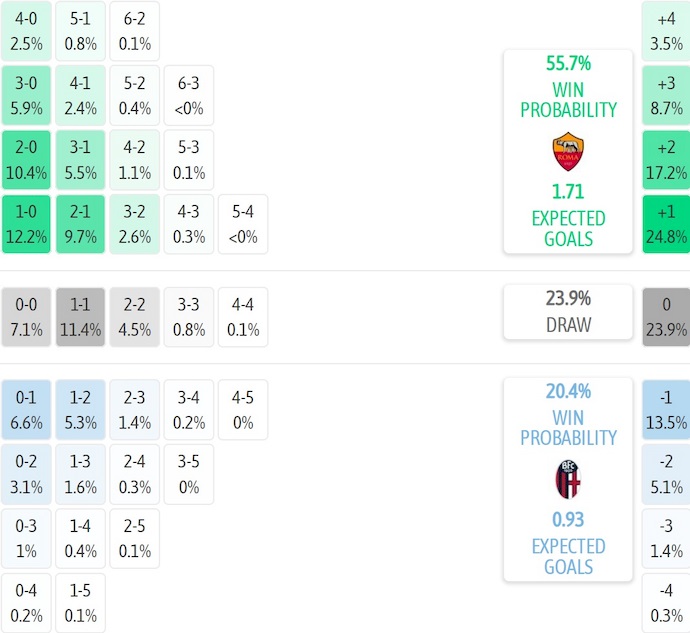 Nhận định, soi kèo AS Roma vs Bologna, 1h45 ngày 24/8: Đối thủ khó chịu - Ảnh 8