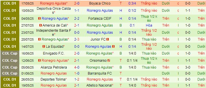 Nhận định, soi kèo Atletico Bucaramanga vs Rionegro Aguilas - Ảnh 2