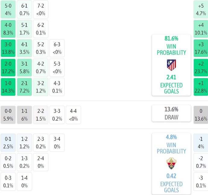 Nhận định, soi kèo Atletico Madrid vs Elche, 0h30 ngày 24/8: Khách không có cơ hội - Ảnh 8