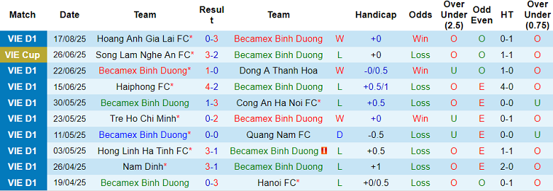 Nhận định, soi kèo Becamex TPHCM vs Công an Hà Nội, 18h00 ngày 24/8: Trút giận? - Ảnh 1