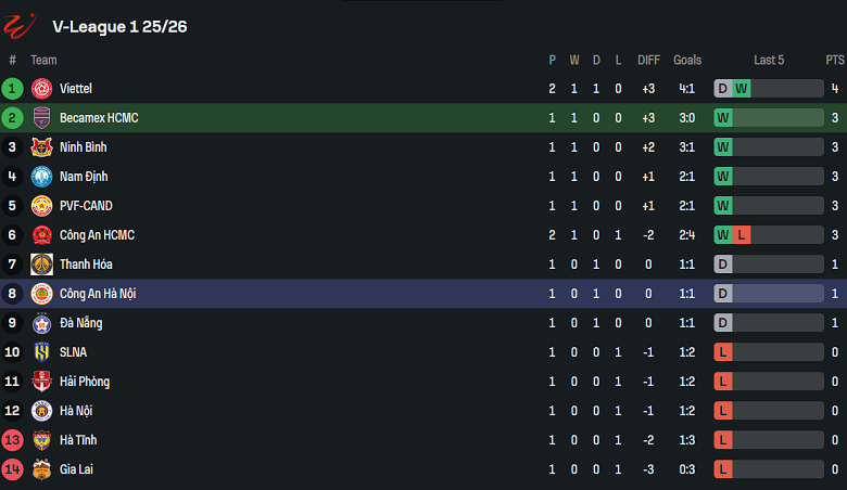 Nhận định, soi kèo Becamex TPHCM vs Công an Hà Nội, 18h00 ngày 24/8: Trút giận? - Ảnh 4