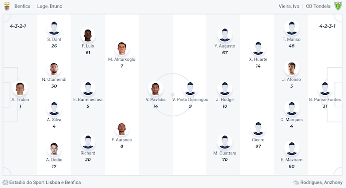 Nhận định, soi kèo Benfica vs Tondela, 2h30 ngày 24/8: Toan tính - Ảnh 6