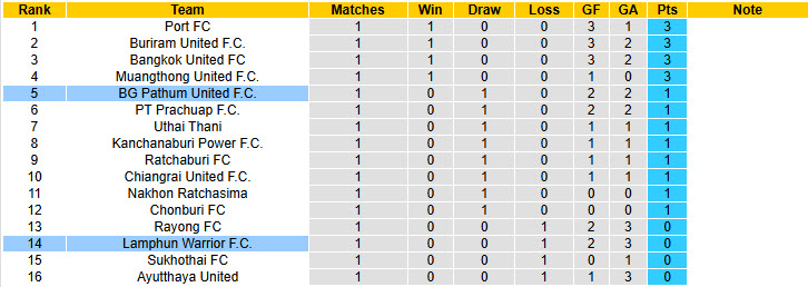 Nhận định, soi kèo BG Pathum vs Lamphun Warrior, 19h30 ngày 23/8: Bài toán thể lực - Ảnh 5