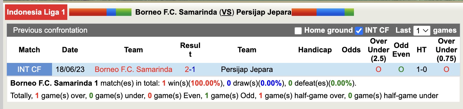 Nhận định, soi kèo Borneo vs Persijap Jepara, 15h30 ngày 24/8: Tiếp tục bất bại - Ảnh 4