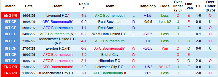 Nhận định, soi kèo Bournemouth vs Wolves, 21h00 ngày 23/8: Cuộc đấu trí cam go - Ảnh 2