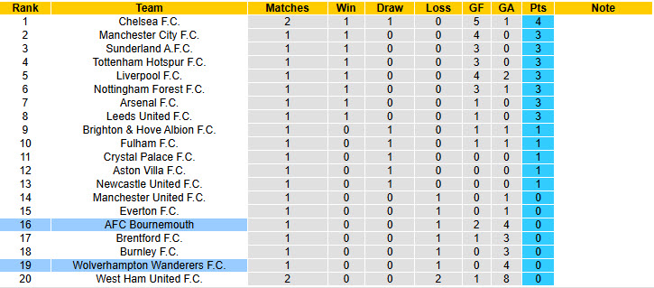 Nhận định, soi kèo Bournemouth vs Wolves, 21h00 ngày 23/8: Cuộc đấu trí cam go - Ảnh 6