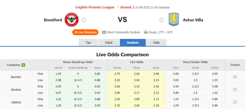 Nhận định, soi kèo Brentford vs Aston Villa, 21h00 ngày 23/8: Phá dớp đối đầu - Ảnh 1