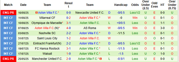 Nhận định, soi kèo Brentford vs Aston Villa, 21h00 ngày 23/8: Phá dớp đối đầu - Ảnh 3