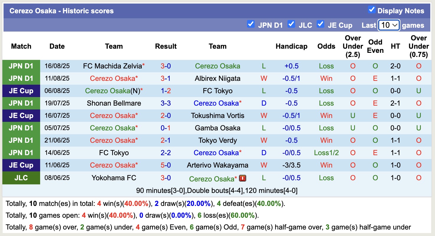 Nhận định, soi kèo Cerezo Osaka vs Vissel Kobe, 17h00 ngày 23/8: Trả nợ lượt đi - Ảnh 2