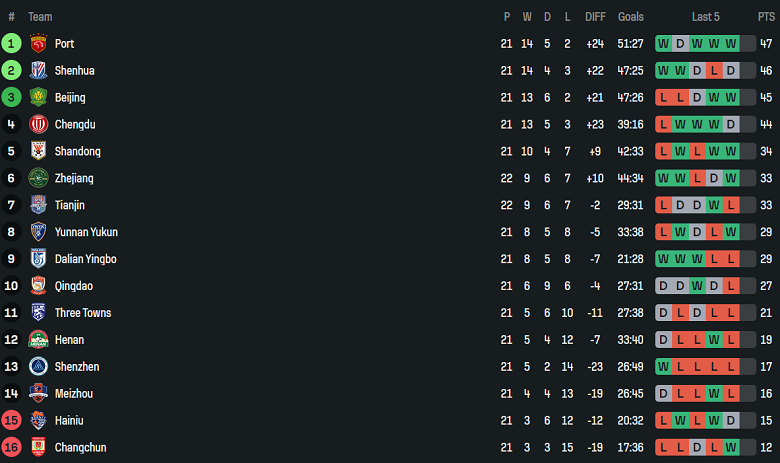 Nhận định, soi kèo Changchun Yatai vs Peng City, 18h00 ngày 24/8: Cửa dưới thất thế - Ảnh 4
