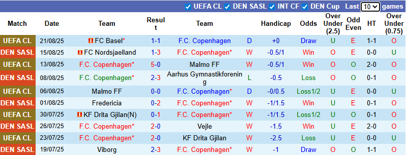 Nhận định, soi kèo Copenhagen vs Odense BK, 23h00 ngày 23/8: Khó có bất ngờ - Ảnh 2