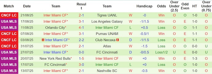 Nhận định, soi kèo DC United vs Inter Miami, 6h30 ngày 24/8: Chìm trong khủng hoảng - Ảnh 3