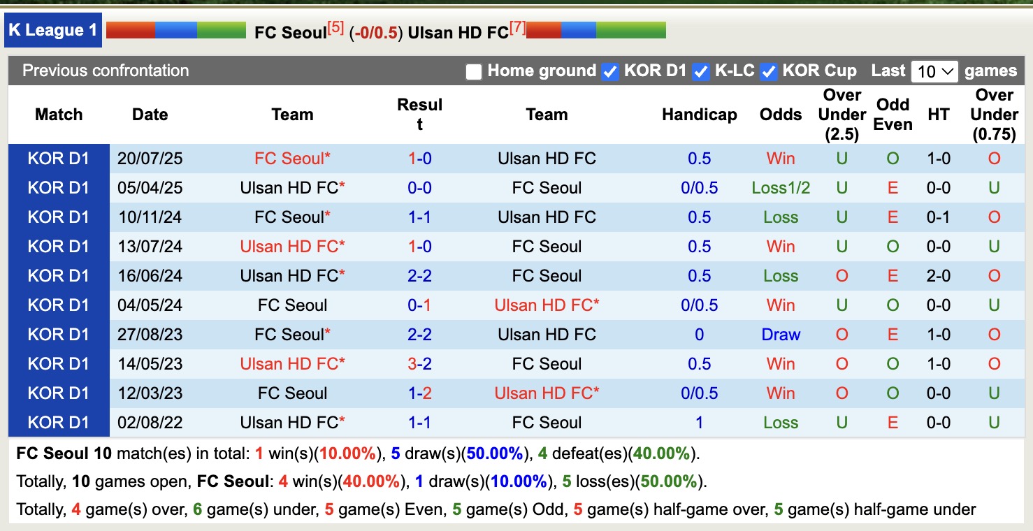 Nhận định, soi kèo FC Seoul vs Ulsan HD, 17h00 ngày 24/8: Chưa thể gượng dậy - Ảnh 4