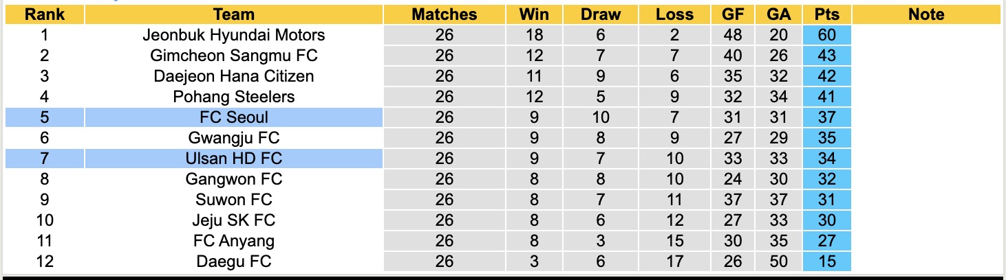 Nhận định, soi kèo FC Seoul vs Ulsan HD, 17h00 ngày 24/8: Chưa thể gượng dậy - Ảnh 5