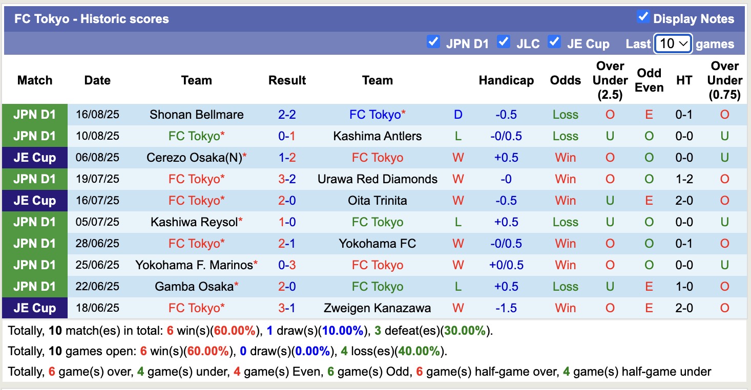 Nhận định, soi kèo FC Tokyo vs Kyoto Sanga, 17h00 ngày 24/8: Tiếp tục gieo sầu - Ảnh 2