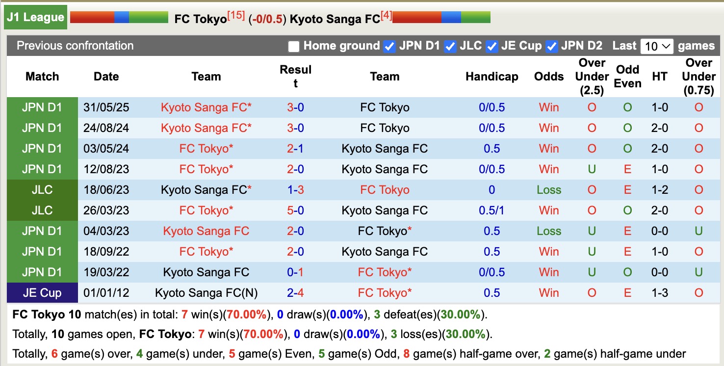 Nhận định, soi kèo FC Tokyo vs Kyoto Sanga, 17h00 ngày 24/8: Tiếp tục gieo sầu - Ảnh 4