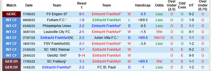 Nhận định, soi kèo Frankfurt vs Werder Bremen, 20h30 ngày 23/8: Kéo dài hưng phấn - Ảnh 2