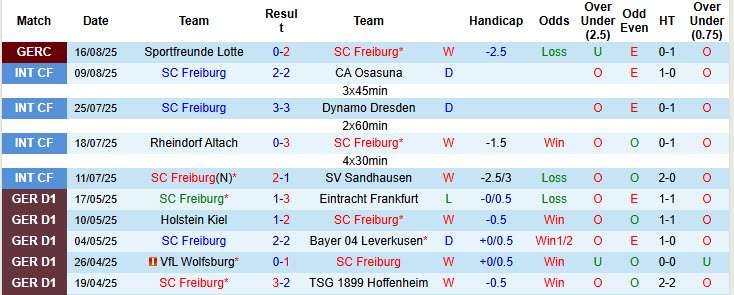 Nhận định, soi kèo Freiburg vs Augsburg, 20h30 ngày 23/8: Khởi đầu suôn sẻ - Ảnh 2