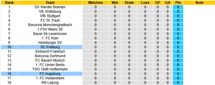 Nhận định, soi kèo Freiburg vs Augsburg, 20h30 ngày 23/8: Khởi đầu suôn sẻ - Ảnh 6
