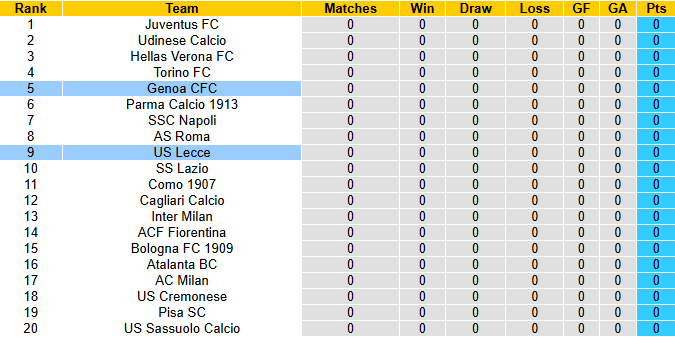 Nhận định, soi kèo Genoa vs Lecce, 23h30 ngày 23/8: Tận dụng lợi thế - Ảnh 5