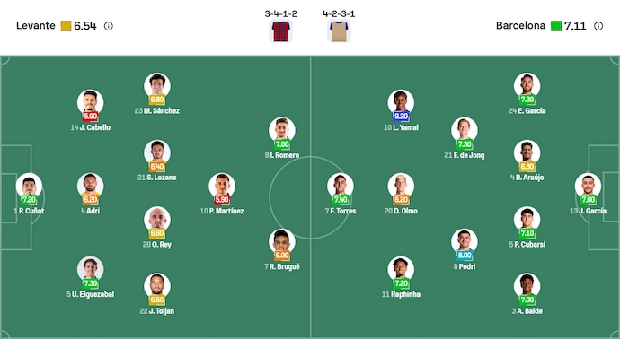 Nhận định, soi kèo Levante vs Barcelona, 2h30 ngày 24/8: Quá khó cho chủ nhà - Ảnh 7