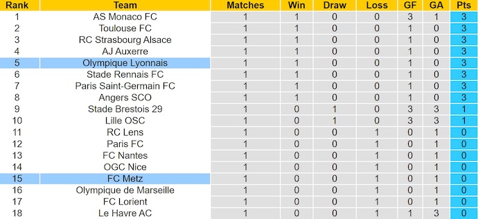 Nhận định, soi kèo Lyon vs Metz, 2h05 ngày 24/8: Chủ nhà tự tin - Ảnh 5