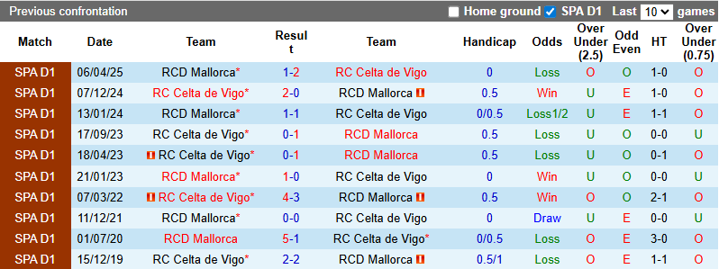 Nhận định, soi kèo Mallorca vs Celta Vigo, 22h00 ngày 23/8: Chia điểm - Ảnh 4