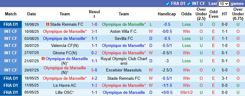 Nhận định, soi kèo Marseille vs Paris FC, 22h00 ngày 23/8: Giải mã tân binh - Ảnh 2