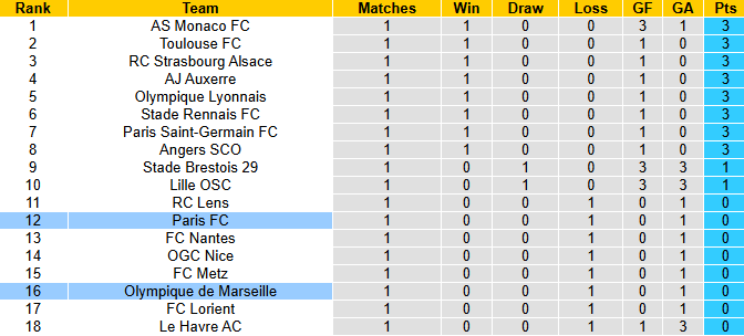 Nhận định, soi kèo Marseille vs Paris FC, 22h00 ngày 23/8: Giải mã tân binh - Ảnh 4