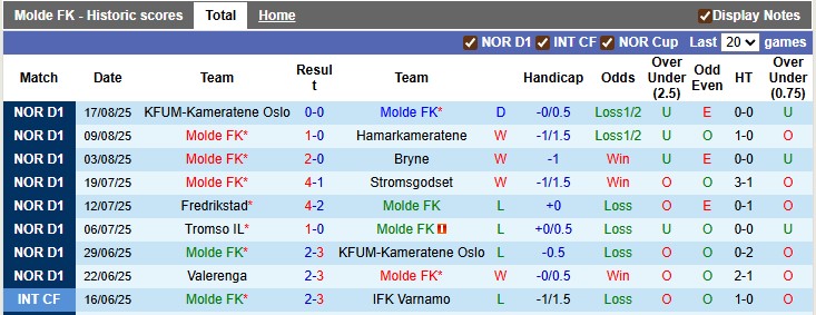 Nhận định, soi kèo Molde vs Tromso, 0h15 ngày 25/8: Chặn mạch bết bát - Ảnh 1