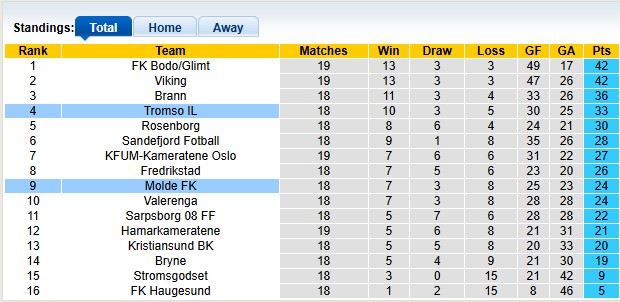 Nhận định, soi kèo Molde vs Tromso, 0h15 ngày 25/8: Chặn mạch bết bát - Ảnh 4
