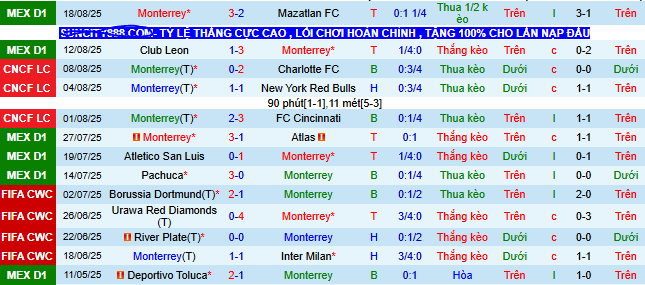 Nhận định, soi kèo Monterrey vs Club Necaxa - Ảnh 1