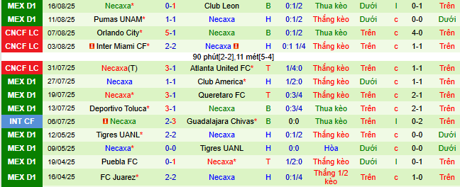 Nhận định, soi kèo Monterrey vs Club Necaxa - Ảnh 2