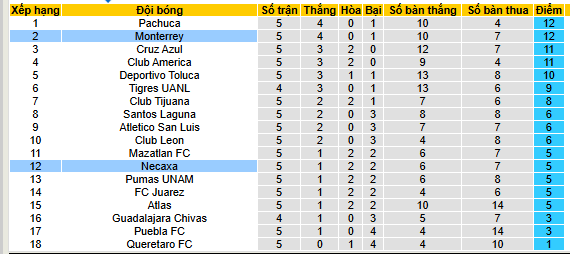 Nhận định, soi kèo Monterrey vs Club Necaxa - Ảnh 4