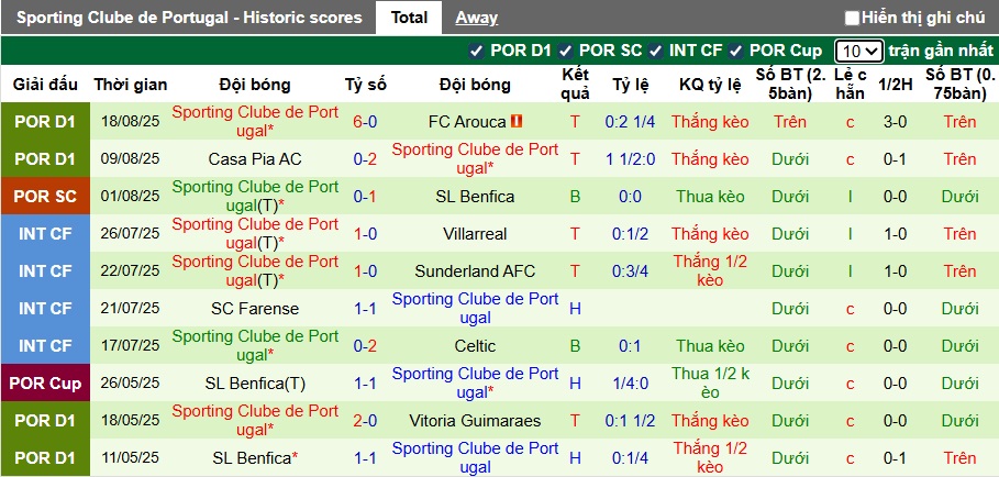 Nhận định, soi kèo Nacional vs Sporting Lisbon, 00h00 ngày 24/8: Ca khúc khải hoàn - Ảnh 3