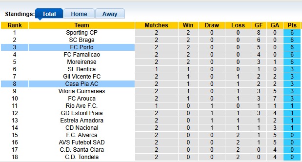 Nhận định, soi kèo Porto vs Casa Pia, 0h00 ngày 25/8: Đẳng cấp chênh lệch - Ảnh 4
