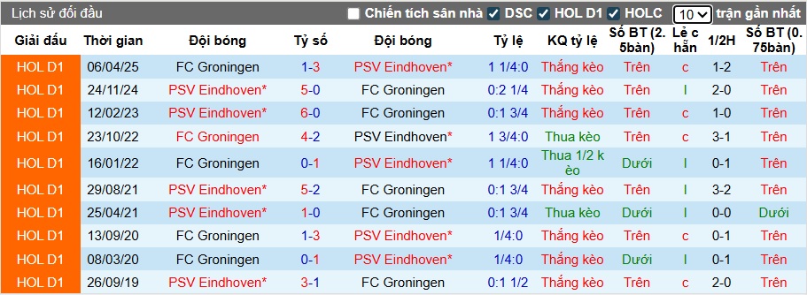 Nhận định, soi kèo PSV vs Groningen, 23h45 ngày 23/8: Không thể cản nhà vua - Ảnh 2