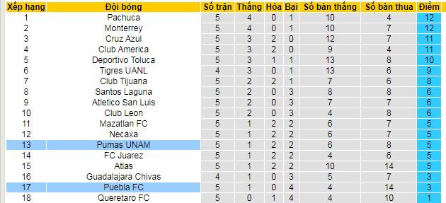 Nhận định, soi kèo Pumas UNAM vs Puebla - Ảnh 4