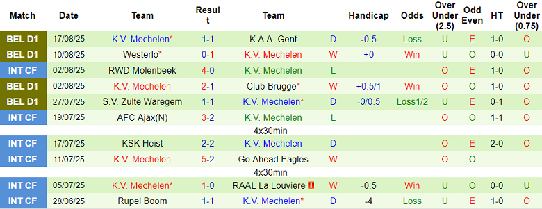 Nhận định, soi kèo Royal Antwerp vs Mechelen, 18h30 ngày 24/8: Hết bất bại? - Ảnh 2