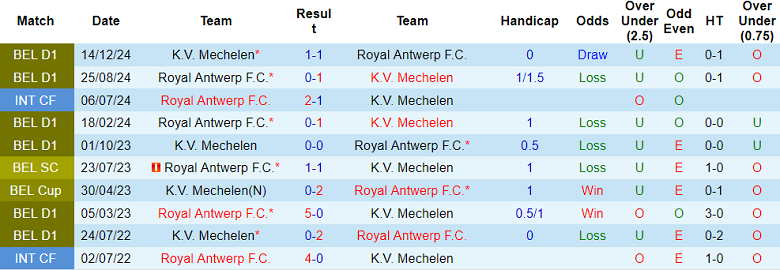 Nhận định, soi kèo Royal Antwerp vs Mechelen, 18h30 ngày 24/8: Hết bất bại? - Ảnh 3