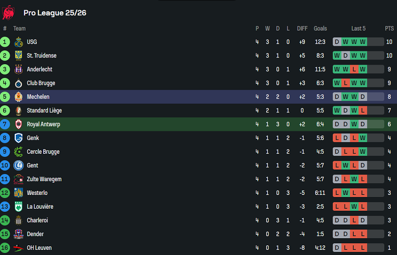 Nhận định, soi kèo Royal Antwerp vs Mechelen, 18h30 ngày 24/8: Hết bất bại? - Ảnh 4