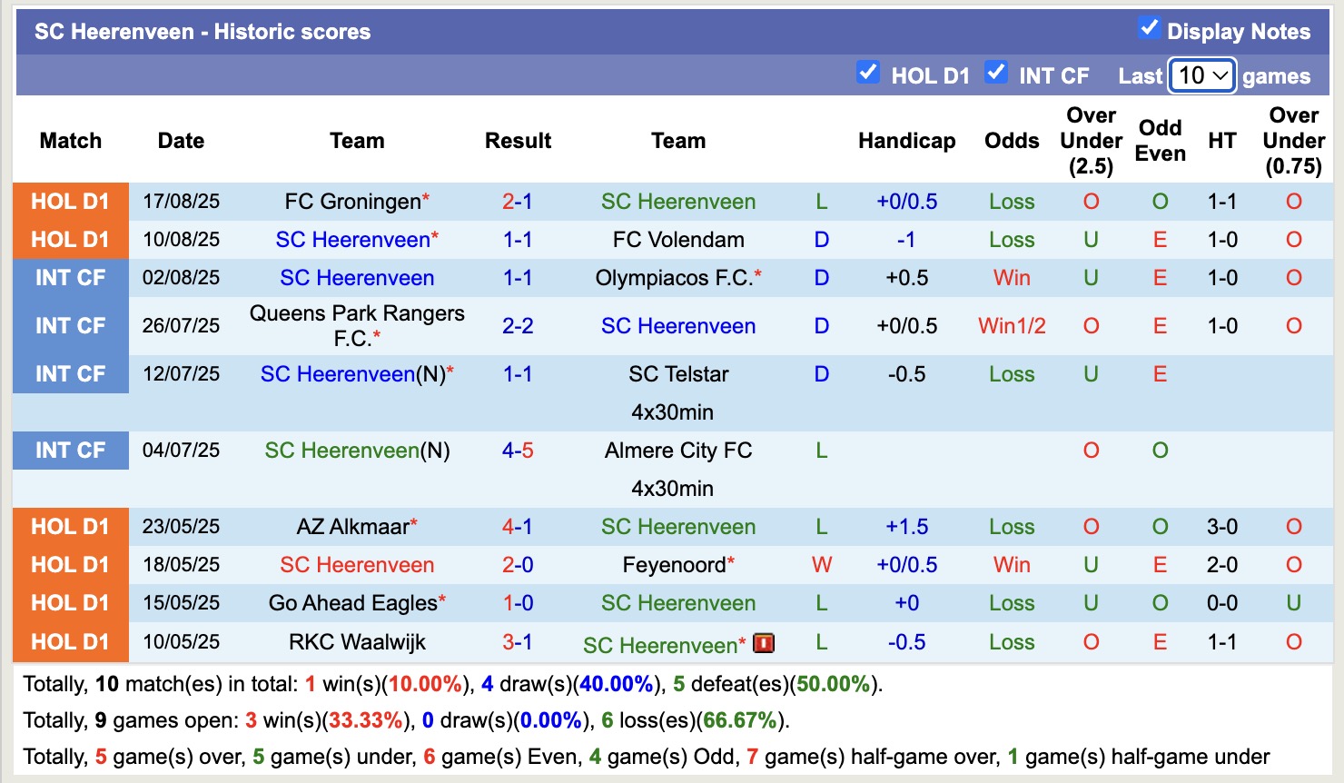 Nhận định, soi kèo SC Heerenveen vs FC Twente, 17h15 ngày 24/8: Bất phân thắng bại - Ảnh 2