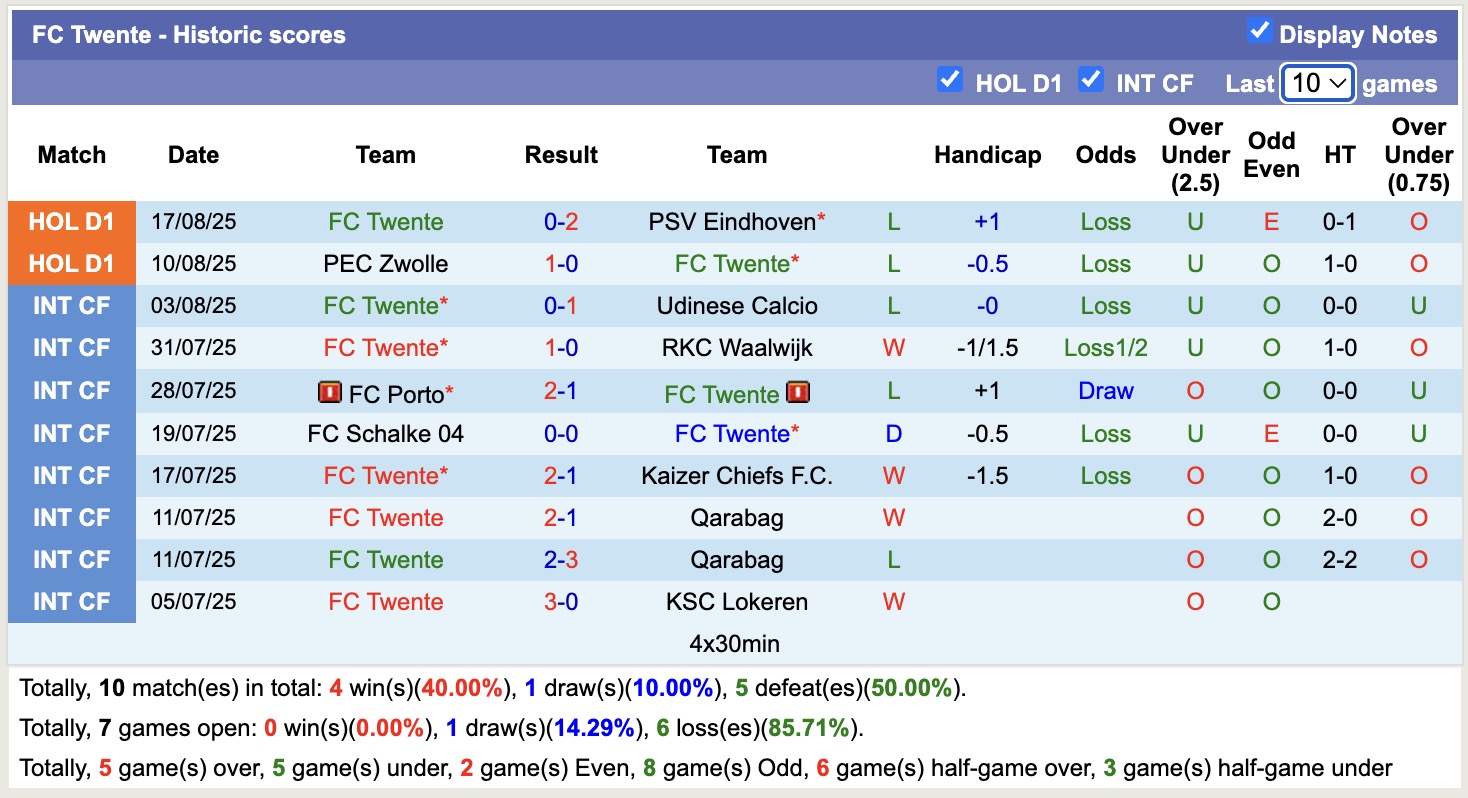 Nhận định, soi kèo SC Heerenveen vs FC Twente, 17h15 ngày 24/8: Bất phân thắng bại - Ảnh 3